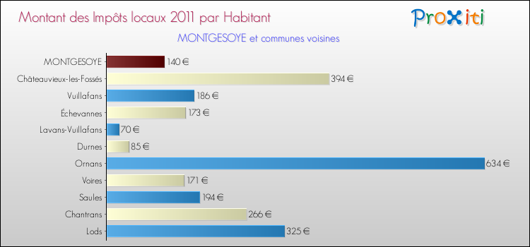 Montant des impôts locaux par Habitant pour MONTGESOYE et les communes proches Comparaison des impôts locaux par habitant pour MONTGESOYE et les communes voisines