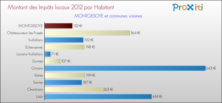 Montant des impôts locaux par Habitant pour MONTGESOYE et les communes proches Comparaison des impôts locaux par habitant pour MONTGESOYE et les communes voisines