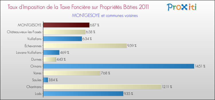 Taux d'imposition de la taxe foncière sur le bati 2011 pour MONTGESOYE et les communes proches Comparaison des taux d'imposition de la taxe foncière sur le bati 2011 pour MONTGESOYE et les communes voisines