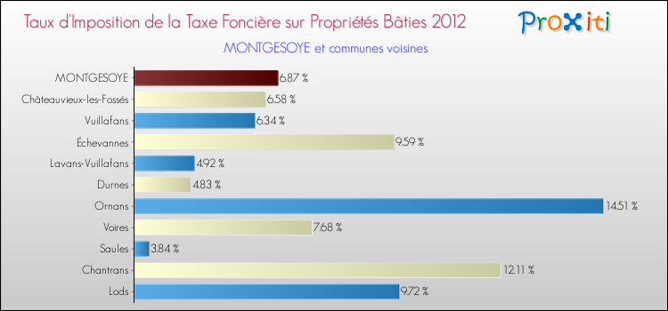 Taux d'imposition de la taxe foncière sur le bati 2012 pour MONTGESOYE et les communes proches Comparaison des taux d'imposition de la taxe foncière sur le bati 2012 pour MONTGESOYE et les communes voisines