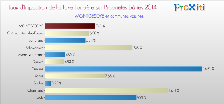 Taux d'imposition de la taxe foncière sur le bati 2014 pour MONTGESOYE et les communes proches Comparaison des taux d'imposition de la taxe foncière sur le bati 2014 pour MONTGESOYE et les communes voisines