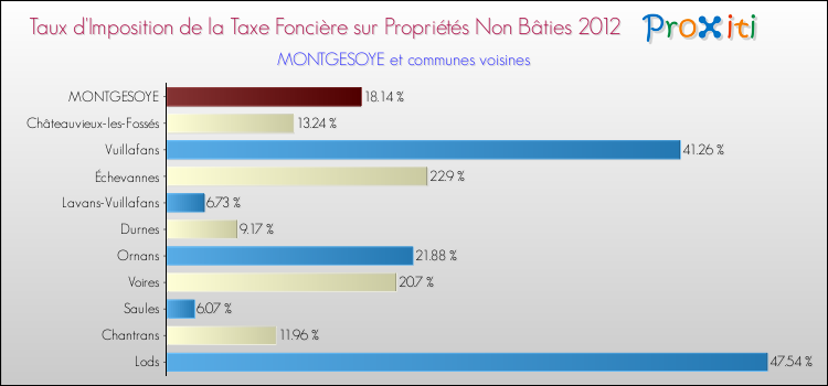 Taux d'imposition de la taxe foncière sur les immeubles et terrains non batis 2012 pour MONTGESOYE et les communes proches Comparaison des taux d'imposition de la taxe foncière sur les immeubles et terrains non batis 2012 pour MONTGESOYE et les communes voisines