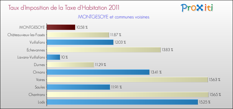 Taux d'imposition de la taxe d'habitation 2011 pour MONTGESOYE et les communes proches Comparaison des taux d'imposition de la taxe d'habitation 2011 pour MONTGESOYE et les communes voisines