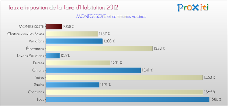 Taux d'imposition de la taxe d'habitation 2012 pour MONTGESOYE et les communes proches Comparaison des taux d'imposition de la taxe d'habitation 2012 pour MONTGESOYE et les communes voisines
