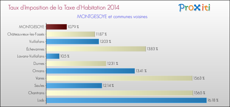 Taux d'imposition de la taxe d'habitation 2014 pour MONTGESOYE et les communes proches Comparaison des taux d'imposition de la taxe d'habitation 2014 pour MONTGESOYE et les communes voisines