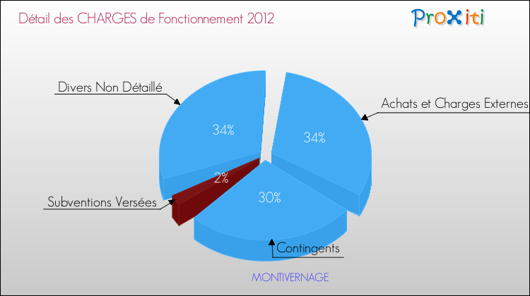 Décomposition des Charges de Fonctionnement 2012 de la commune de MONTIVERNAGE Charges de Fonctionnement 2012 pour la commune de MONTIVERNAGE
