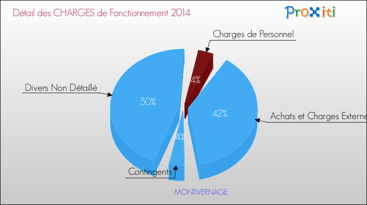 Décomposition des Charges de Fonctionnement 2014 de la commune de MONTIVERNAGE Charges de Fonctionnement 2014 pour la commune de MONTIVERNAGE