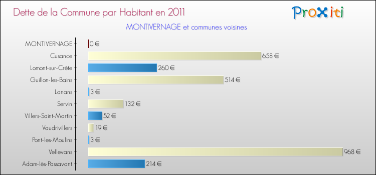 Dette par habitant de la commune en 2011 pour MONTIVERNAGE et les communes proches Comparaison de la dette par habitant de la commune en 2011 pour MONTIVERNAGE et les communes voisines