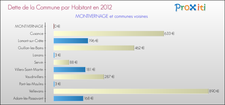 Dette par habitant de la commune en 2012 pour MONTIVERNAGE et les communes proches Comparaison de la dette par habitant de la commune en 2012 pour MONTIVERNAGE et les communes voisines