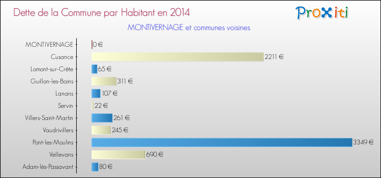Dette par habitant de la commune en 2014 pour MONTIVERNAGE et les communes proches Comparaison de la dette par habitant de la commune en 2014 pour MONTIVERNAGE et les communes voisines