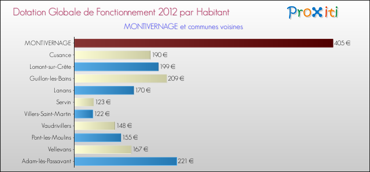Montant des dotations globales de fonctionnement DGF par Habitant pour MONTIVERNAGE et les communes proches Comparaison des des dotations globales de fonctionnement DGF par habitant pour MONTIVERNAGE et les communes voisines