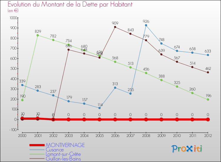 Evolution de la dette par habitant pour la commune de MONTIVERNAGE et les communes proches de 2000 à 2012 Comparaison de la dette par habitant pour MONTIVERNAGE et les communes voisines de 2000 à 2012