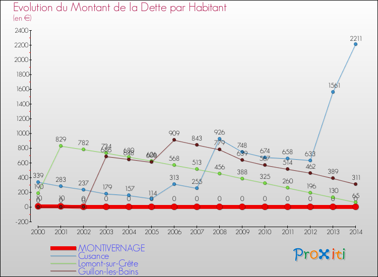 Evolution de la dette par habitant pour la commune de MONTIVERNAGE et les communes proches de 2000 à 2014 Comparaison de la dette par habitant pour MONTIVERNAGE et les communes voisines de 2000 à 2014