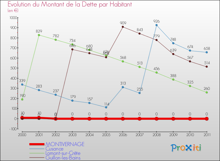 Evolution de la dette par habitant pour la commune de MONTIVERNAGE et les communes proches Comparaison de la dette par habitant pour MONTIVERNAGE et les communes voisines
