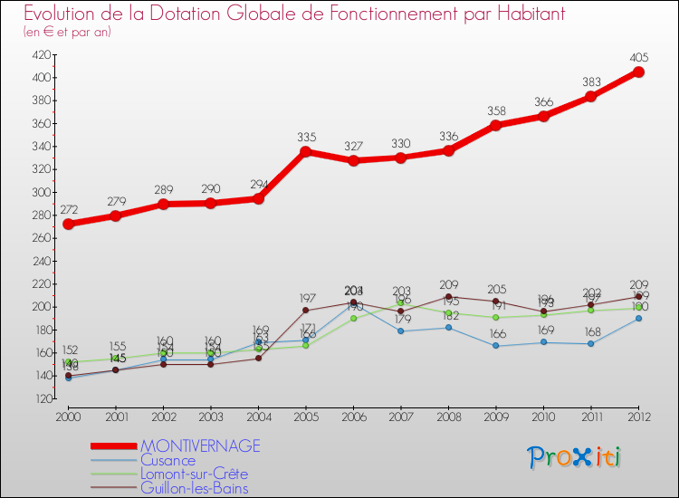 Evolution et montant de la dotation globale de fonctionnement par Habitant pour MONTIVERNAGE et les communes proches Comparaison des dotations globales de fonctionnement par habitant pour MONTIVERNAGE et les communes voisines