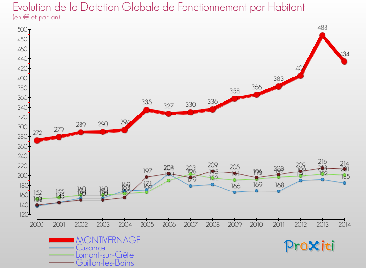 Evolution et montant de la dotation globale de fonctionnement par Habitant pour MONTIVERNAGE et les communes proches de 2000 à 2014. Comparaison des dotations globales de fonctionnement par habitant pour MONTIVERNAGE et les communes voisines de 2000 à 2014.