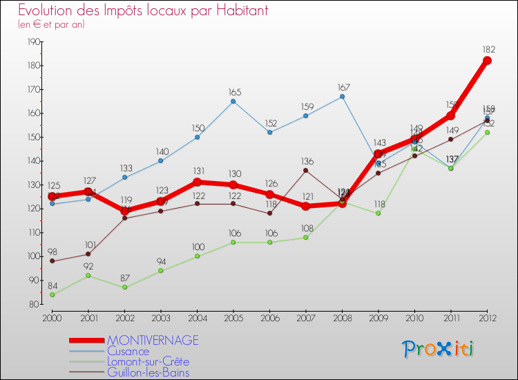 Evolution et montant des impôts locaux par Habitant pour MONTIVERNAGE et les communes proches Comparaison des impôts locaux par habitant pour MONTIVERNAGE et les communes voisines