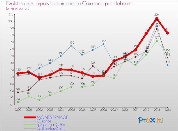 Evolution et montant des impôts locaux par Habitant pour MONTIVERNAGE et les communes proches de 2000 à 2014 Comparaison des impôts locaux par habitant pour MONTIVERNAGE et les communes voisines de 2000 à 2014