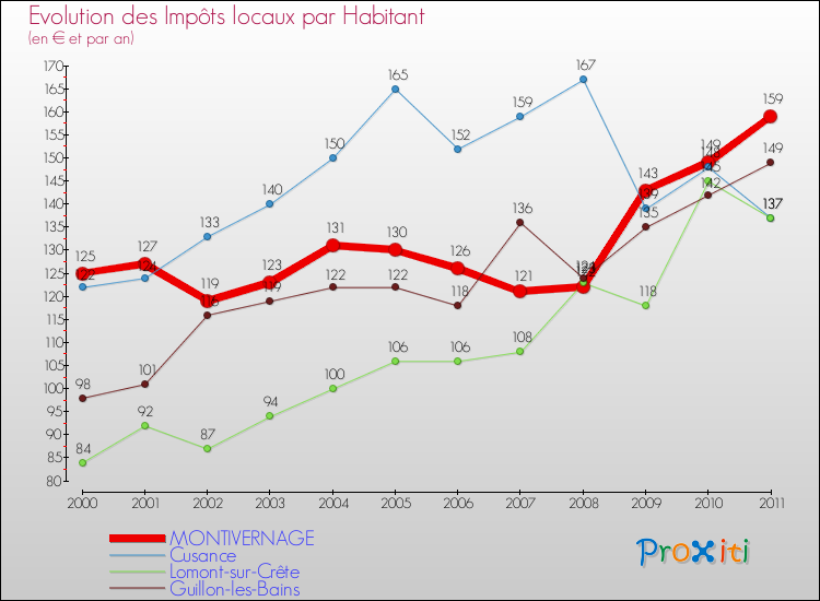 Evolution et montant des impôts locaux par Habitant pour MONTIVERNAGE et les communes proches Comparaison des impôts locaux par habitant pour MONTIVERNAGE et les communes voisines
