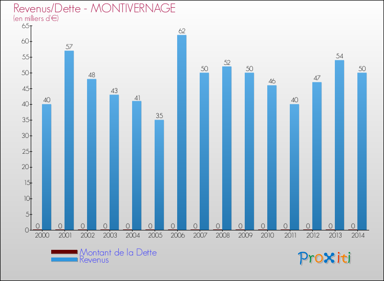 Evolution comparée de la dette et des revenus pour la commune de MONTIVERNAGE de 2000 à 2014 Comparaison de la dette et des revenus pour MONTIVERNAGE de 2000 à 2014