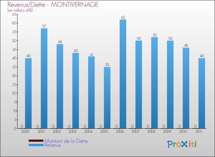 Evolution comparée de la dette et des revenus pour la commune de MONTIVERNAGE de 2000 à 2011 Comparaison de la dette et des revenus pour MONTIVERNAGE de 2000 à 2011