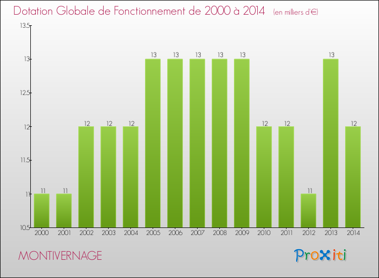 Evolution du montant de la Dotation Globale de Fonctionnement pour la commune de MONTIVERNAGE de 2000 à 2014 Evolution du montant de la Dotation Globale de Fonctionnement pour MONTIVERNAGE de 2000 à 2014