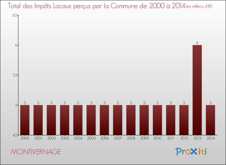 Evolution des Impôts Locaux pour la commune de MONTIVERNAGE de 2000 à 2014 Evolution des Impôts Locaux pour MONTIVERNAGE de 2000 à 2014