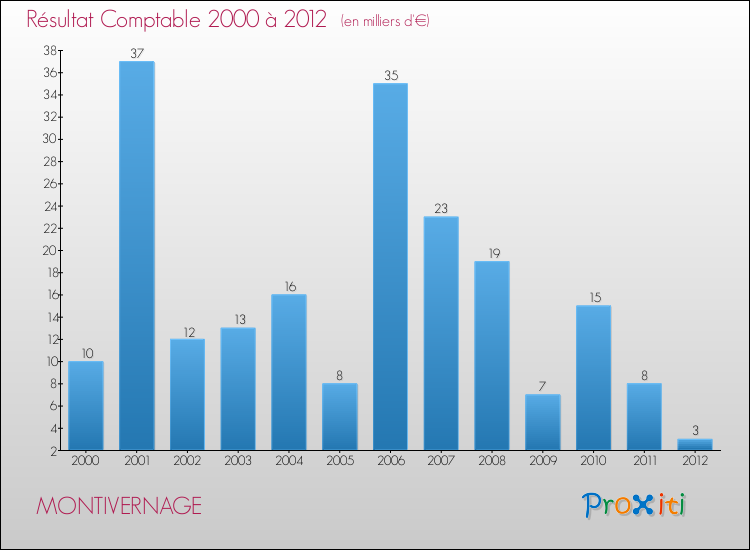 Evolution du résultat comptable pour la commune de MONTIVERNAGE de 2000 à 2012 Evolution du résultat comptable pour MONTIVERNAGE de 2000 à 2012