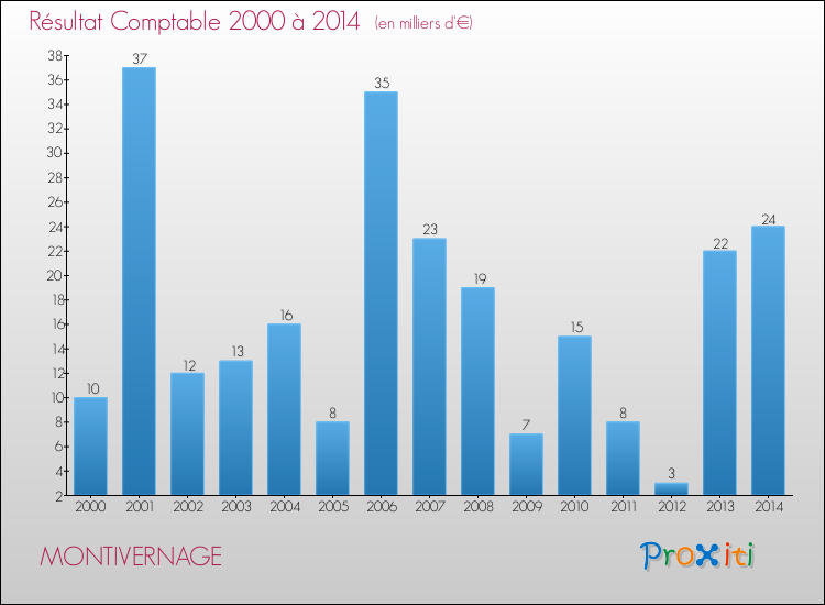 Evolution du résultat comptable pour la commune de MONTIVERNAGE de 2000 à 2014 Evolution du résultat comptable pour MONTIVERNAGE de 2000 à 2014