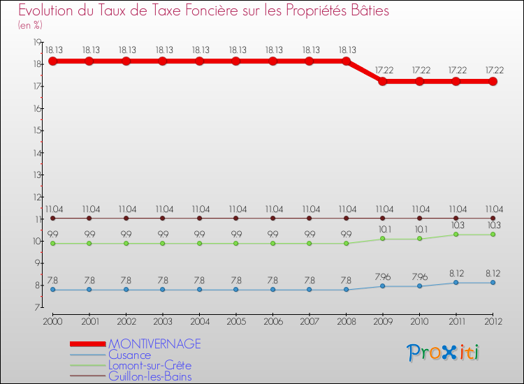Evolution du taux de la taxe foncière sur le bati pour MONTIVERNAGE et les communes proches de 2000 à 2012 Comparaison des taux de taxe foncière sur le bati pour MONTIVERNAGE et les communes voisines de 2000 à 2012