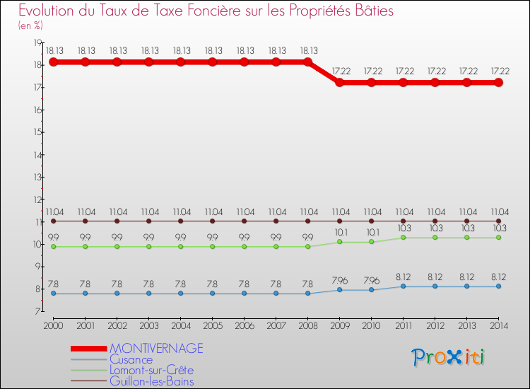 Evolution du taux de la taxe foncière sur le bati pour MONTIVERNAGE et les communes proches de 2000 à 2014 Comparaison des taux de taxe foncière sur le bati pour MONTIVERNAGE et les communes voisines de 2000 à 2014