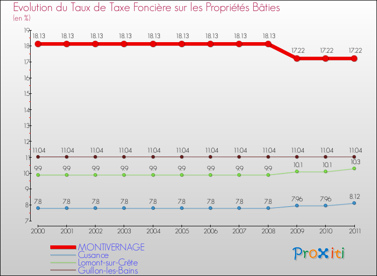 Evolution du taux de la taxe foncière sur le bati pour MONTIVERNAGE et les communes proches Comparaison des taux de taxe foncière sur le bati pour MONTIVERNAGE et les communes voisines