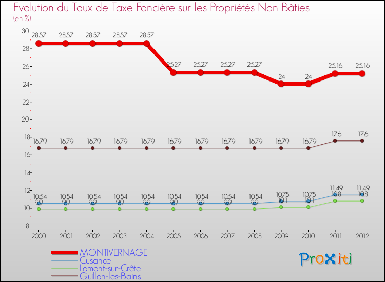 Evolution du taux de la taxe foncière sur les immeubles et terrains non batis pour MONTIVERNAGE et les communes proches de 2000 à 2012 Comparaison des taux de la taxe foncière sur les immeubles et terrains non batis pour MONTIVERNAGE et les communes voisines de 2000 à 2012