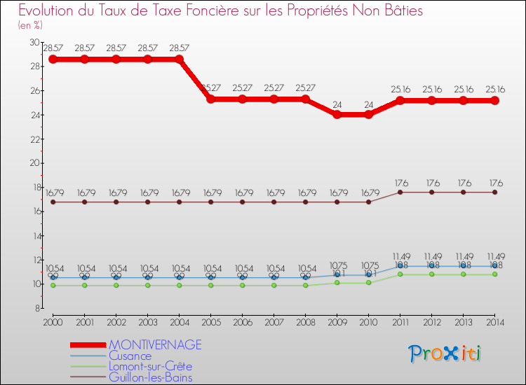 Evolution du taux de la taxe foncière sur les immeubles et terrains non batis pour MONTIVERNAGE et les communes proches de 2000 à 2014 Comparaison des taux de la taxe foncière sur les immeubles et terrains non batis pour MONTIVERNAGE et les communes voisines de 2000 à 2014