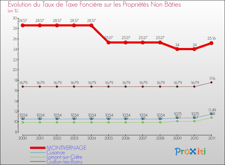 Evolution du taux de la taxe foncière sur les immeubles et terrains non batis pour MONTIVERNAGE et les communes proches Comparaison des taux de la taxe foncière sur les immeubles et terrains non batis pour MONTIVERNAGE et les communes voisines