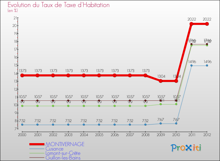 Evolution du taux de la taxe d'habitation pour MONTIVERNAGE et les communes proches Comparaison des taux de la taxe d'habitation pour MONTIVERNAGE et les communes voisines