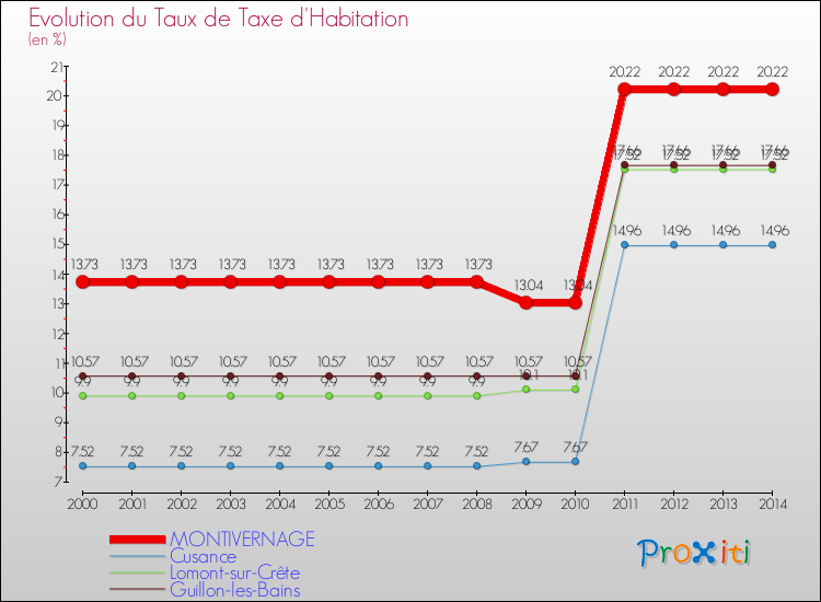 Evolution du taux de la taxe d'habitation pour MONTIVERNAGE et les communes proches de 2000 à 2014 Comparaison des taux de la taxe d'habitation pour MONTIVERNAGE et les communes voisines de 2000 à 2014