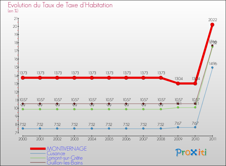 Evolution du taux de la taxe d'habitation pour MONTIVERNAGE et les communes proches Comparaison des taux de la taxe d'habitation pour MONTIVERNAGE et les communes voisines