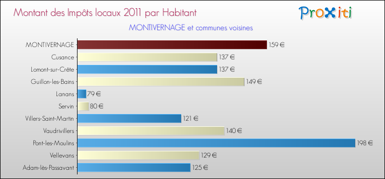 Montant des impôts locaux par Habitant pour MONTIVERNAGE et les communes proches Comparaison des impôts locaux par habitant pour MONTIVERNAGE et les communes voisines