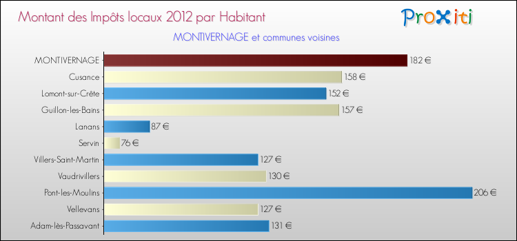 Montant des impôts locaux par Habitant pour MONTIVERNAGE et les communes proches Comparaison des impôts locaux par habitant pour MONTIVERNAGE et les communes voisines
