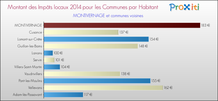 Montant des impôts locaux par Habitant pour MONTIVERNAGE et les communes proches en 2014 Comparaison des impôts locaux par habitant pour MONTIVERNAGE et les communes voisines en 2014