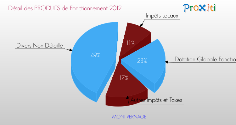 Décomposition du Budget de Fonctionnement 2012 de la commune de MONTIVERNAGE Budget de Fonctionnement 2012 pour la commune de MONTIVERNAGE