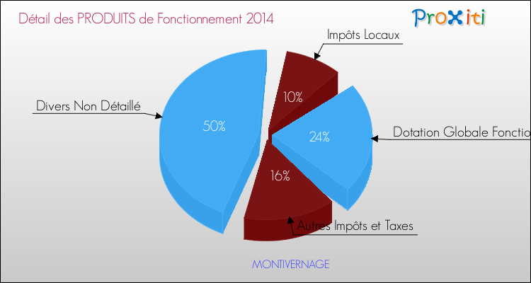 Décomposition du Budget de Fonctionnement 2014 de la commune de MONTIVERNAGE Budget de Fonctionnement 2014 pour la commune de MONTIVERNAGE