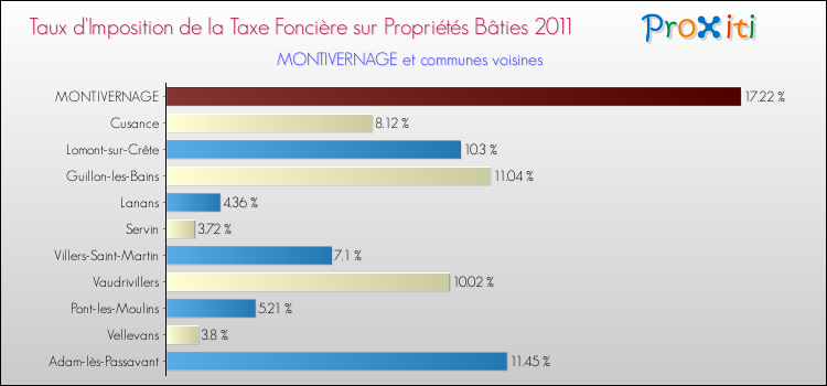 Taux d'imposition de la taxe foncière sur le bati 2011 pour MONTIVERNAGE et les communes proches Comparaison des taux d'imposition de la taxe foncière sur le bati 2011 pour MONTIVERNAGE et les communes voisines