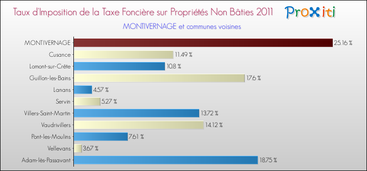 Taux d'imposition de la taxe foncière sur les immeubles et terrains non batis 2011 pour MONTIVERNAGE et les communes proches Comparaison des taux d'imposition de la taxe foncière sur les immeubles et terrains non batis 2011 pour MONTIVERNAGE et les communes voisines