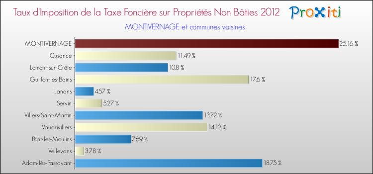 Taux d'imposition de la taxe foncière sur les immeubles et terrains non batis 2012 pour MONTIVERNAGE et les communes proches Comparaison des taux d'imposition de la taxe foncière sur les immeubles et terrains non batis 2012 pour MONTIVERNAGE et les communes voisines