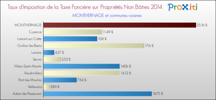 Taux d'imposition de la taxe foncière sur les immeubles et terrains non batis 2014 pour MONTIVERNAGE et les communes proches Comparaison des taux d'imposition de la taxe foncière sur les immeubles et terrains non batis 2014 pour MONTIVERNAGE et les communes voisines