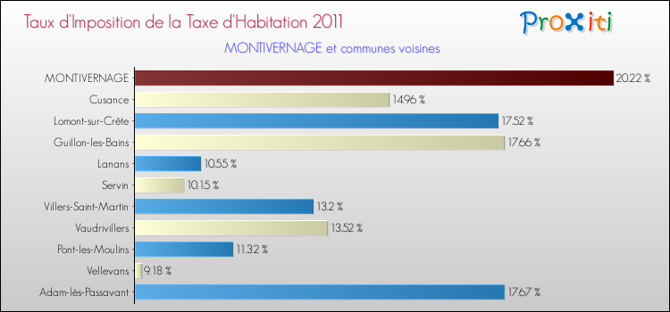 Taux d'imposition de la taxe d'habitation 2011 pour MONTIVERNAGE et les communes proches Comparaison des taux d'imposition de la taxe d'habitation 2011 pour MONTIVERNAGE et les communes voisines