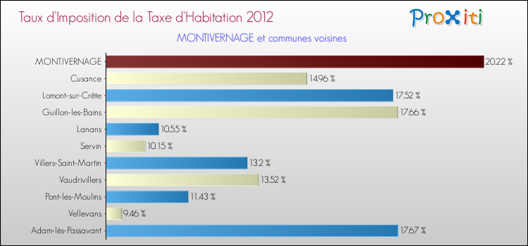 Taux d'imposition de la taxe d'habitation 2012 pour MONTIVERNAGE et les communes proches Comparaison des taux d'imposition de la taxe d'habitation 2012 pour MONTIVERNAGE et les communes voisines
