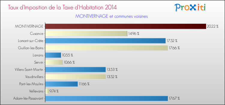 Taux d'imposition de la taxe d'habitation 2014 pour MONTIVERNAGE et les communes proches Comparaison des taux d'imposition de la taxe d'habitation 2014 pour MONTIVERNAGE et les communes voisines